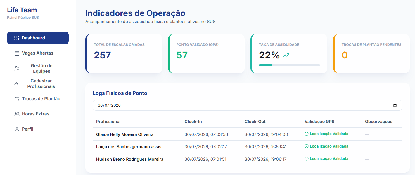 Painel do gestor Life Team com indicadores e logs de ponto